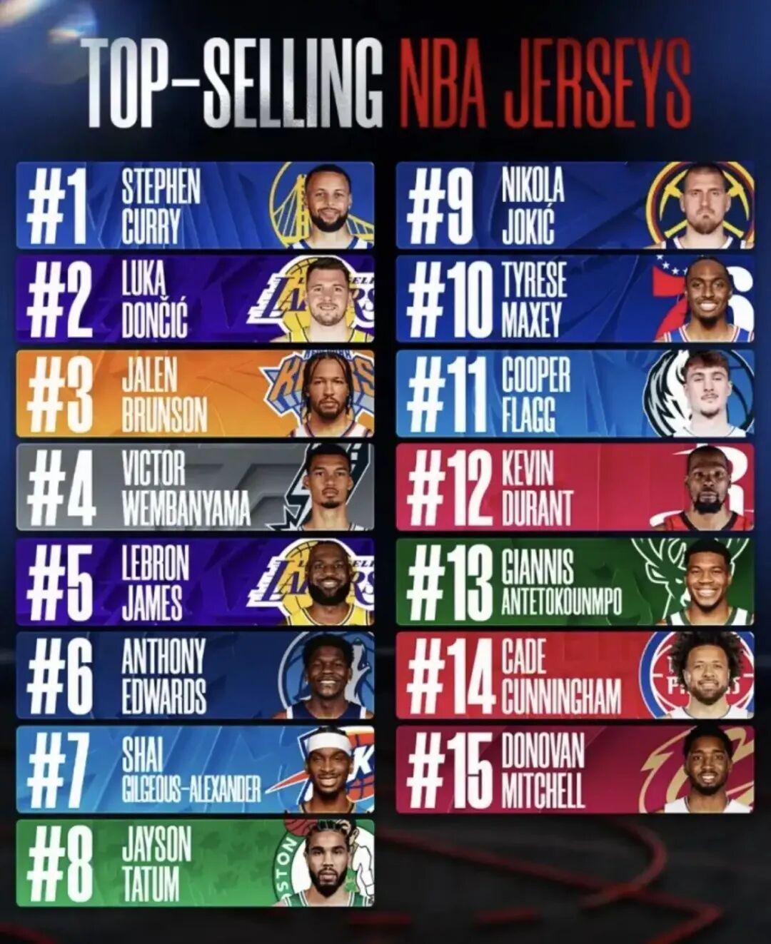 世界杯比赛直播软件下载-意外！球衣销量第一居然是库里！？